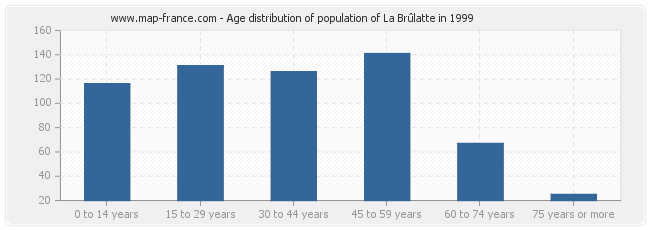 Age distribution of population of La Brûlatte in 1999
